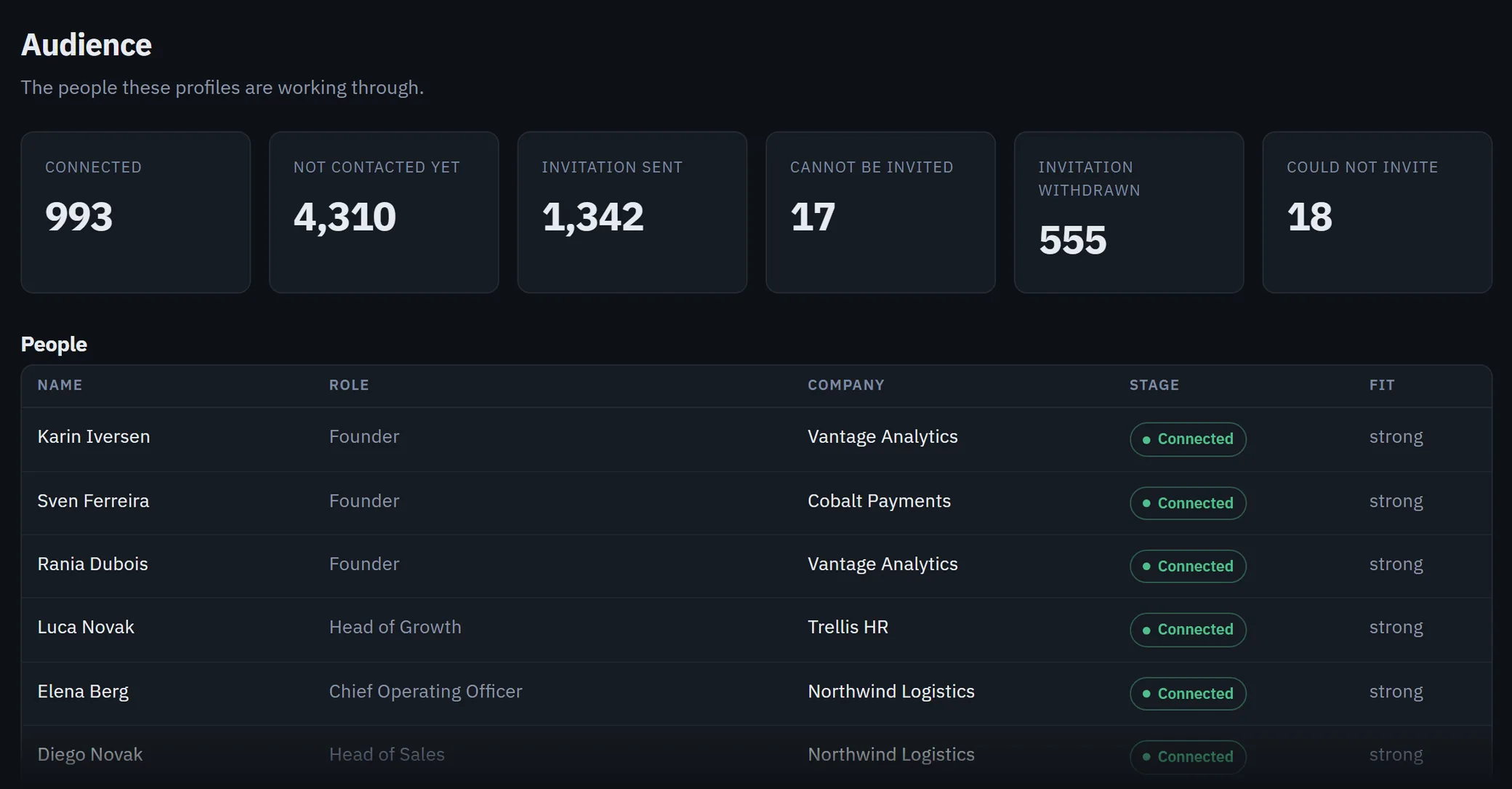 The Audience page stage counts: 993 connected, 4,310 not contacted yet, 1,342 invitations sent, 17 who cannot be invited, 555 invitations withdrawn and 18 that could not be invited.