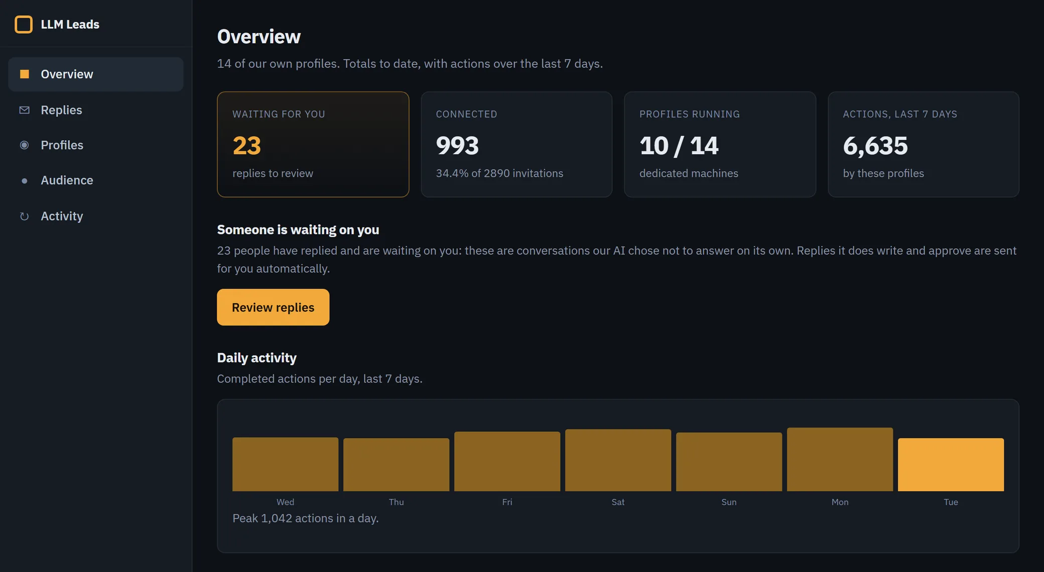 The LLM Leads dashboard overview: 23 replies waiting for review, 993 connections from 2,890 invitations to date, 10 of 14 profiles running, and 6,635 actions in the last seven days.