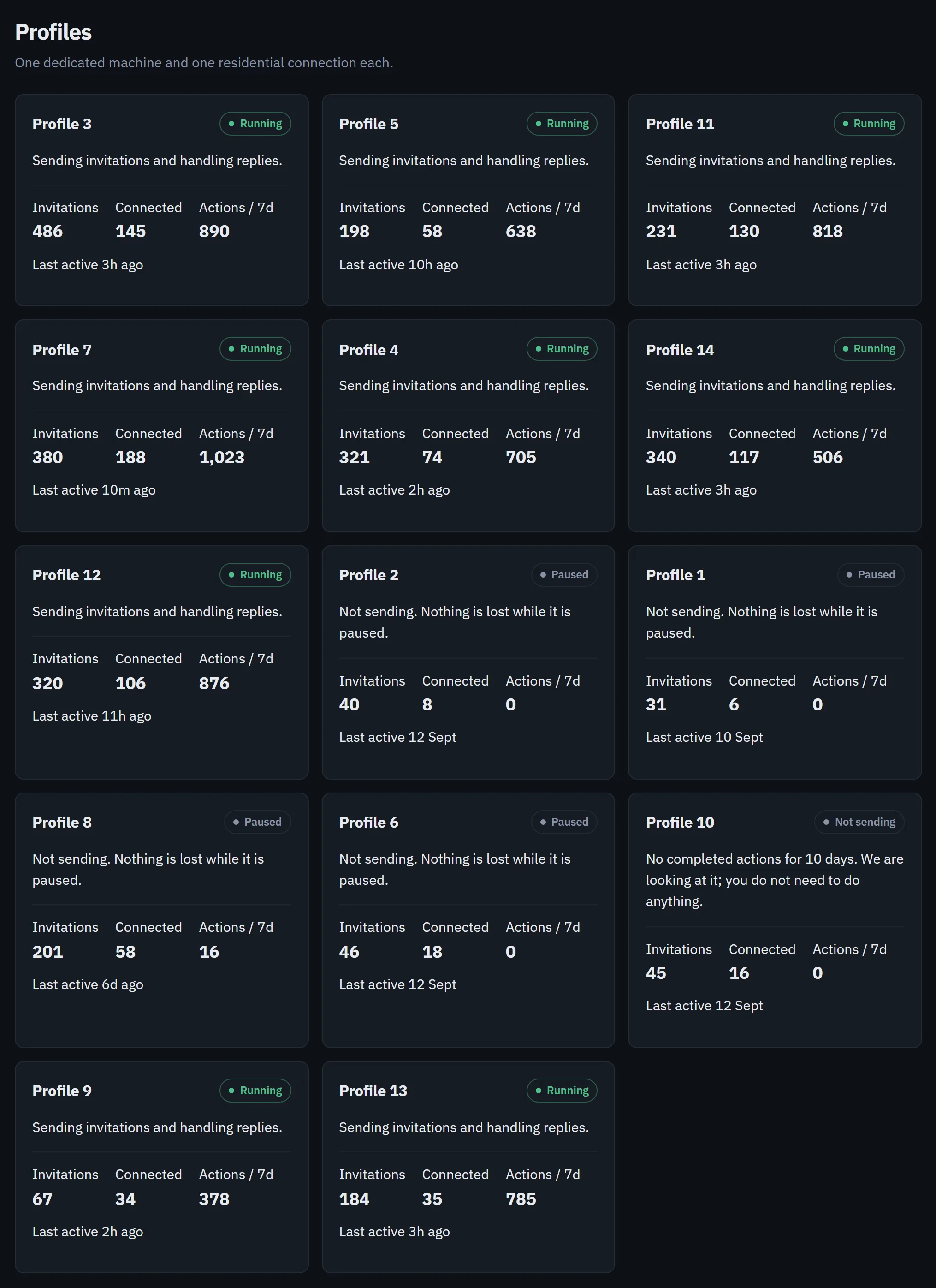 Profile cards from the sample dashboard, each with invitations, connections and actions over seven days. Running profiles read Running, paused ones read Paused, and one with no completed actions for 10 days reads Not sending, with a note that we are looking at it.